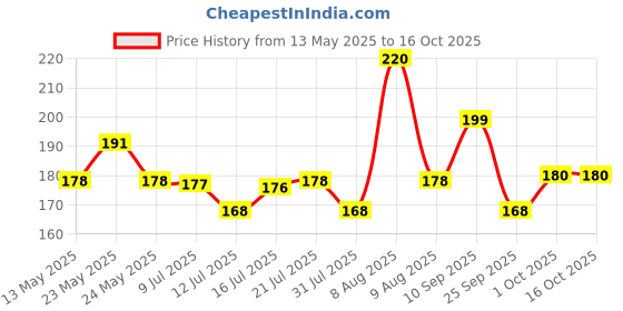 amazon.in VYOOx Smarty 2 in 1 Soap Dispenser+6 Pice Dish Cloth for Dishwasher Liquid Holder, Liquid Dispenser Through Pump with Sponge vyoox Price History Graph from 13 May 2025 to 16 Oct 2025