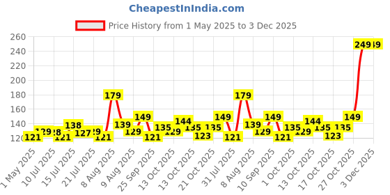 amazon.in vyoox Toilet&Bathroom Cleaning Brush Set with Rotating Head, Tile and Crevice Scrubber, Multi Colour, 1-Piece vyoox Price History Graph from 1 May 2025 to 3 Dec 2025