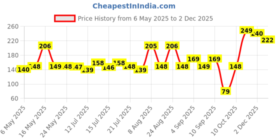 amazon.in VYOOx® 2 in 1 Soap Pump Dispenser for Dishwasher Liquid Soap Sponge Holder Free Sponge Price History Graph from 6 May 2025 to 2 Dec 2025