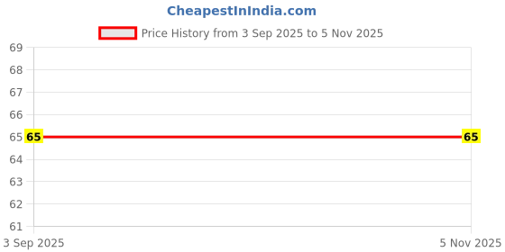 amazon.in Vyoshadi Vatakam 50 GM – Ayurvedic Herbal Supplement for Cough, Cold, and Respiratory Support – Natural Throat Soother by VAIDYARATNAM Price History Graph from 3 Sep 2025 to 4 Nov 2025