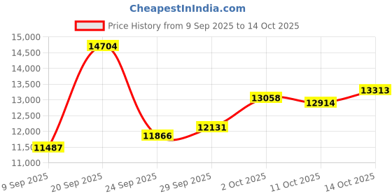 amazon.in Vyranexa Food Warmer Mat - Two Independent Heating Zones, 4 Temperature Settings, Silicone Easy Clean, Auto Shut Off, Timer and Child Lock Price History Graph from 9 Sep 2025 to 14 Oct 2025