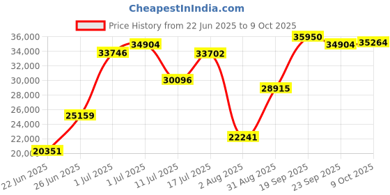 amazon.in Vyzzle Robot Vacuum, 5000Pa Robot Vacuum and Mop, Smart Navigation, Ultra Slim Robot Vacuum Cleaner Self-Charging, Wi-Fi/App/Alexa Control, Ideal for Pet Hair, Hard Floor, Carpet Price History Graph from 22 Jun 2025 to 9 Oct 2025
