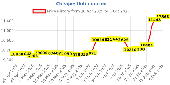 amazon.in VZ6A Proaudio Anc Bluetooth Headphone, Black Price History Graph from 26 Apr 2025 to 6 Oct 2025