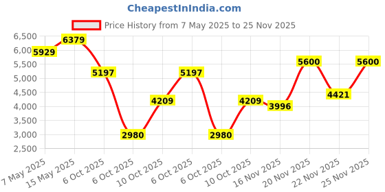 amazon.in nike W AIR MAX Bella TR 5-Photon DUST/Smokey MAUVE-WHITE-BLACK-6UK nike Price History Graph from 7 May 2025 to 25 Nov 2025