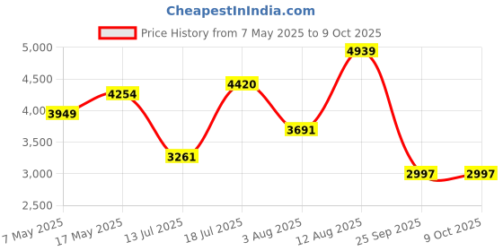 amazon.in nike W Flex Experience RN 11 NN nike Price History Graph from 7 May 2025 to 8 Oct 2025