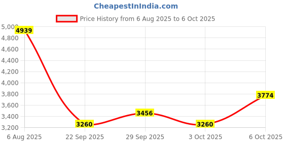 amazon.in nike W Flex Experience RN 11 NN nike Price History Graph from 6 Aug 2025 to 6 Oct 2025