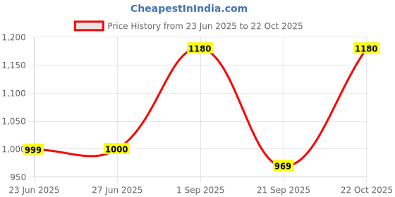 amazon.in w for woman Almond Beige Printed Jumpsuit w for woman Price History Graph from 23 Jun 2025 to 22 Oct 2025