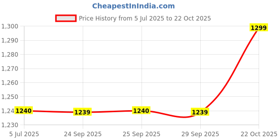 amazon.in w for woman Black Floral Printed Top with Front Pleats w for woman Price History Graph from 5 Jul 2025 to 22 Oct 2025