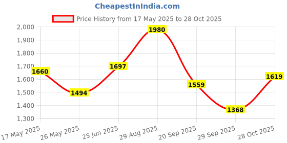 amazon.in w for woman Blue Floral Printed A-line Pure Cotton Kurta and Pants Co-ord Set w for woman Price History Graph from 17 May 2025 to 28 Oct 2025