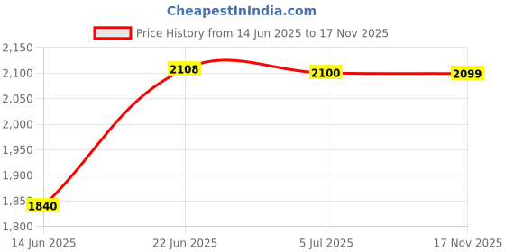 amazon.in w for woman Blue Geometric Print Shirt Kurta and Straight Pants Set w for woman Price History Graph from 14 Jun 2025 to 17 Nov 2025