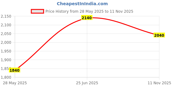 amazon.in w for woman Dark Blue Mock Layer Kimono Jumpsuit with Shell w for woman Price History Graph from 28 May 2025 to 11 Nov 2025
