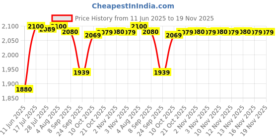 amazon.in w for woman Ecru Rayon-Blend Floral Printed Stylised Jumpsuit with Metallic Hardware w for woman Price History Graph from 11 Jun 2025 to 19 Nov 2025