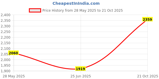 amazon.in w for woman Floral Printed Pure Cotton Flared Kurta and Pants Co-ord Set w for woman Price History Graph from 28 May 2025 to 21 Oct 2025