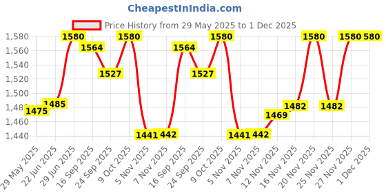 amazon.in w for woman Maxi Geometric Print Rayon Jumpsuit for Women w for woman Price History Graph from 29 May 2025 to 1 Dec 2025