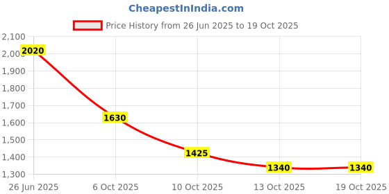 amazon.in w for woman Pink Printed Shantung Straight Kurta, Pants and Dupatta Set w for woman Price History Graph from 26 Jun 2025 to 17 Oct 2025