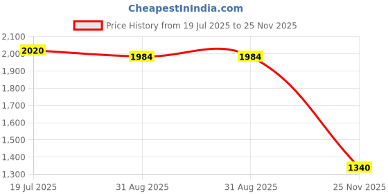 amazon.in w for woman Pink Printed Shantung Straight Kurta, Pants and Dupatta Set w for woman Price History Graph from 19 Jul 2025 to 25 Nov 2025