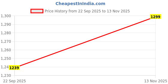 amazon.in w for woman Pink Solid Rayon A-Line Kurta w for woman Price History Graph from 22 Sep 2025 to 13 Nov 2025