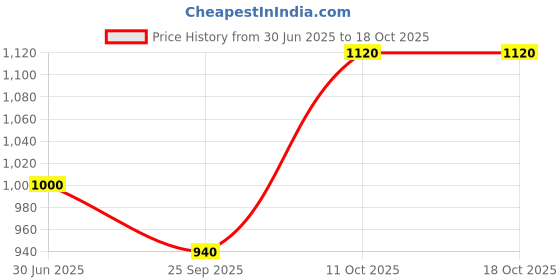 amazon.in w for woman Polyester Blend Women's Ethnic Standard Length Coat w for woman Price History Graph from 30 Jun 2025 to 18 Oct 2025