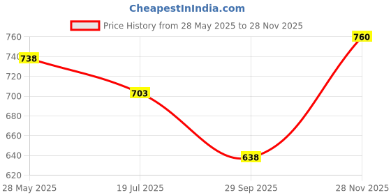 amazon.in w for woman Polyester Women Purple Multicoloured Ikkat Printed Kota Dupatta_23Auw82059-119889_Free Size w for woman Price History Graph from 28 May 2025 to 28 Nov 2025