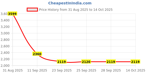 amazon.in w for woman Solid Embroidered Rayon Flax A-line Red Tunic and Straight Pants Co-ord Set w for woman Price History Graph from 31 Aug 2025 to 14 Oct 2025