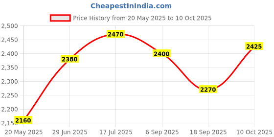 amazon.in w for woman Solid Straight Kurta Sets With Slim Pants & Dupatta w for woman Price History Graph from 20 May 2025 to 10 Oct 2025
