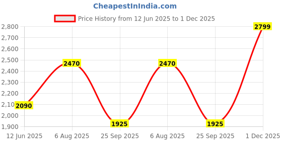 amazon.in w for woman Solid Straight Kurta Sets With Slim Pants & Dupatta w for woman Price History Graph from 12 Jun 2025 to 1 Dec 2025