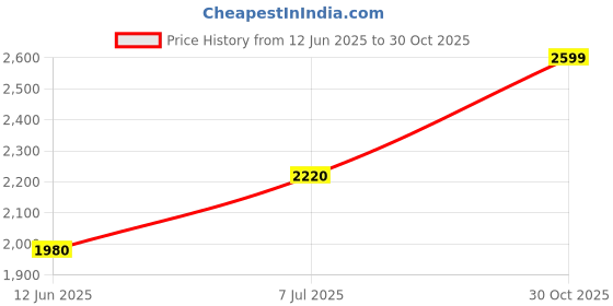 amazon.in w for woman Thread Embroidered Straight Kurta and Pants Set with Dupatta w for woman Price History Graph from 12 Jun 2025 to 30 Oct 2025