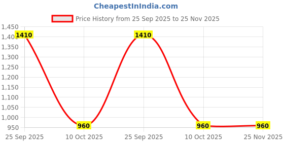 amazon.in w for woman White Floral Printed Rayon Summer Tunic with Lace w for woman Price History Graph from 25 Sep 2025 to 24 Nov 2025