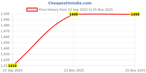 amazon.in w for woman White Floral Printed Rayon Summer Tunic with Lace w for woman Price History Graph from 23 Sep 2025 to 25 Nov 2025