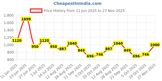 amazon.in w for woman White Floral Printed Rayon Tunic with Pintuck Placket w for woman Price History Graph from 11 Jun 2025 to 27 Nov 2025