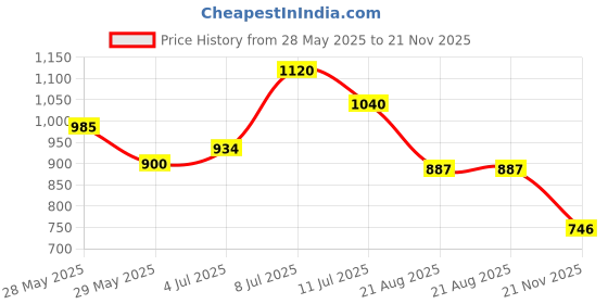 amazon.in w for woman White Floral Printed Rayon Tunic with Pintuck Placket w for woman Price History Graph from 28 May 2025 to 21 Nov 2025