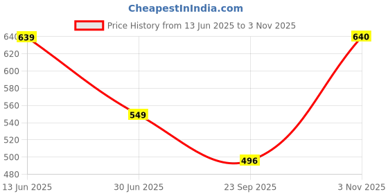 amazon.in w for woman White Kota Dupatta In Pink Print, Free Size w for woman Price History Graph from 13 Jun 2025 to 3 Nov 2025