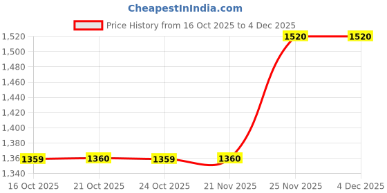 amazon.in w for woman White Schiffli Button Down Western Top w for woman Price History Graph from 16 Oct 2025 to 3 Dec 2025