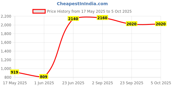amazon.in w for woman Wine Mock Layer Fusion Jumpsuit with Shell w for woman Price History Graph from 17 May 2025 to 4 Oct 2025