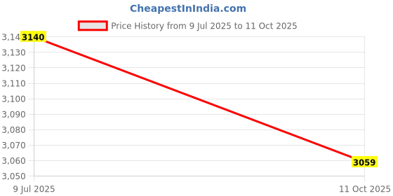 amazon.in w for woman Wishful Green Festive Solid Georgette Jacket, Kurta Set & Tight w for woman Price History Graph from 9 Jul 2025 to 11 Oct 2025