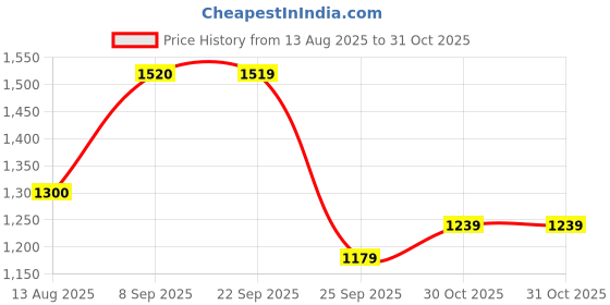 amazon.in w for woman Women High Rise Folksong Pure Cotton Strechable Salwar |Patiala Regular Fit Pants w for woman Price History Graph from 13 Aug 2025 to 31 Oct 2025