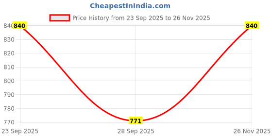 amazon.in w for woman Women High Rise Strechable Parallel Regular Pants | Trousers w for woman Price History Graph from 23 Sep 2025 to 26 Nov 2025