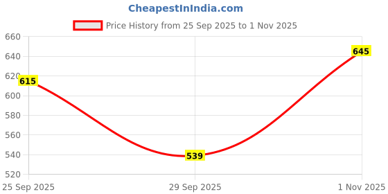 amazon.in w for woman Women High Rise Strechable Regular Parallel Pants | Trousers w for woman Price History Graph from 25 Sep 2025 to 1 Nov 2025