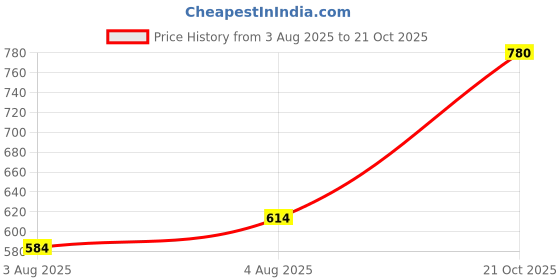 amazon.in w for woman Women High Rise Strechable Regular Parallel Pants | Trousers w for woman Price History Graph from 3 Aug 2025 to 21 Oct 2025