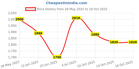 amazon.in w for woman Women Printed Draped Maxi Jumpsuit With Embroidered Belt w for woman Price History Graph from 28 May 2025 to 19 Oct 2025