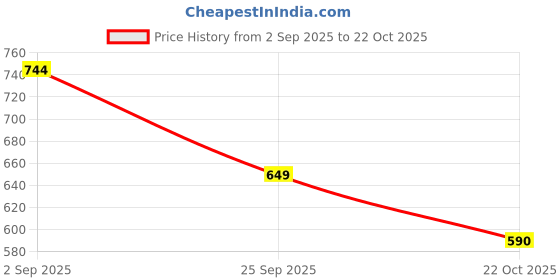 amazon.in w for woman Women Rayon Blend Regular Fit A-Line Peplum Printed Top w for woman Price History Graph from 2 Sep 2025 to 22 Oct 2025
