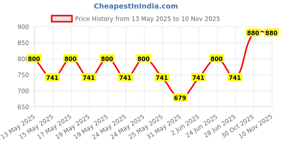 amazon.in w for woman WomenRegular Fit Palazzo w for woman Price History Graph from 13 May 2025 to 30 Oct 2025