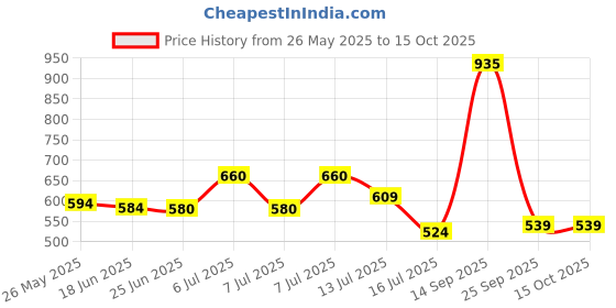 amazon.in w for woman Womens Blended Slub Dupatta (Silver_Free Size) w for woman Price History Graph from 26 May 2025 to 15 Oct 2025