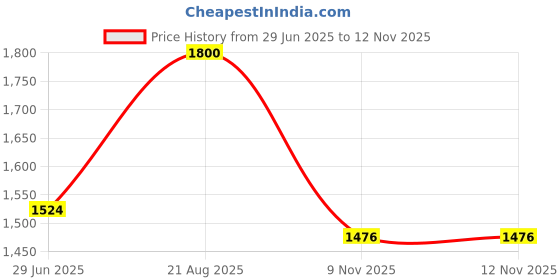 amazon.in w for woman Women's Cotton Blue Printed Western Jumpsuit with Pleated Belt Standard Length w for woman Price History Graph from 29 Jun 2025 to 12 Nov 2025