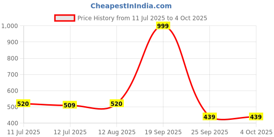 amazon.in w for woman Womens Dupatta w for woman Price History Graph from 11 Jul 2025 to 4 Oct 2025