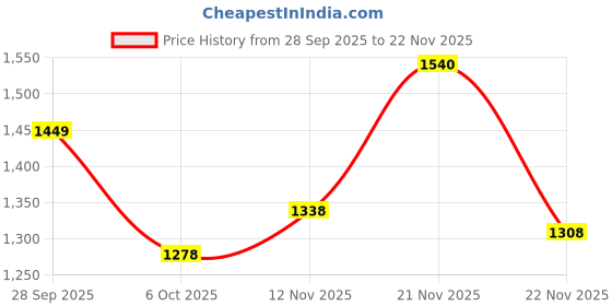 amazon.in w for woman Women's High Rise Chiffon Strechable Regular Fit Sharara Bottom | Chiffon Sharara w for woman Price History Graph from 28 Sep 2025 to 21 Nov 2025