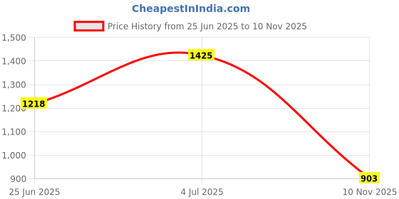 amazon.in w for woman Women's High Rise Loose Flared Pant w for woman Price History Graph from 25 Jun 2025 to 10 Nov 2025