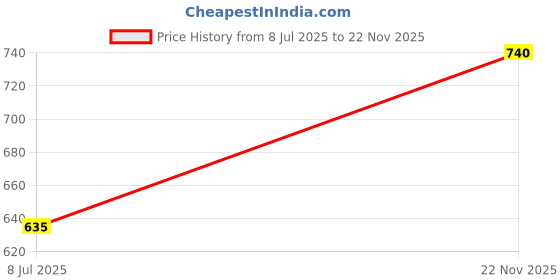 amazon.in w for woman Women's High Rise Regular Fit Pants w for woman Price History Graph from 8 Jul 2025 to 22 Nov 2025