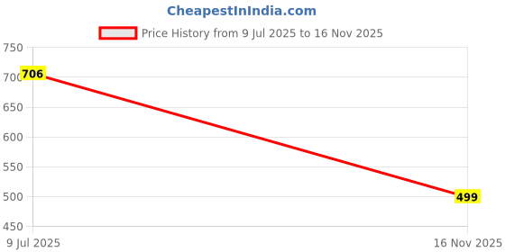 amazon.in w for woman Women's High Rise Regular Fit Pants w for woman Price History Graph from 9 Jul 2025 to 16 Nov 2025