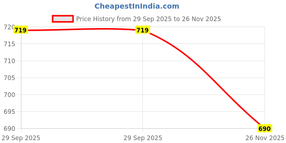 amazon.in w for woman Women's High Rise Regular Fit Pants w for woman Price History Graph from 29 Sep 2025 to 26 Nov 2025